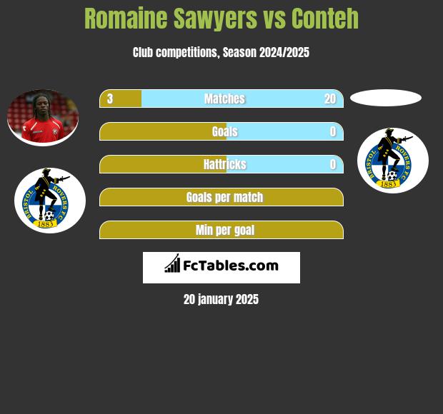 Romaine Sawyers vs Conteh h2h player stats