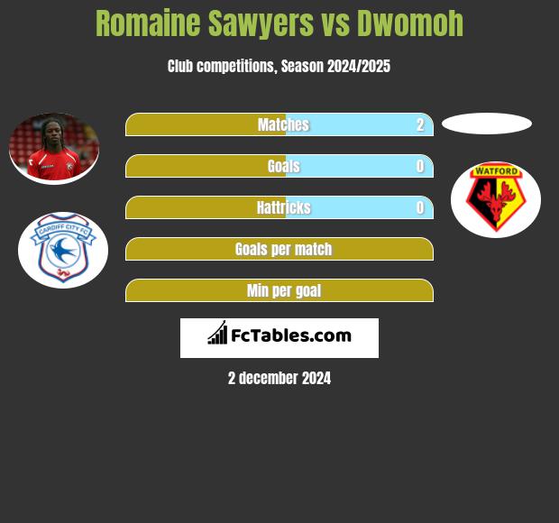 Romaine Sawyers vs Dwomoh h2h player stats