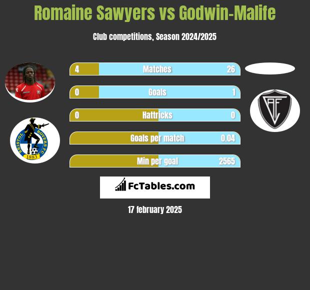 Romaine Sawyers vs Godwin-Malife h2h player stats