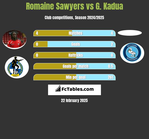 Romaine Sawyers vs G. Kadua h2h player stats