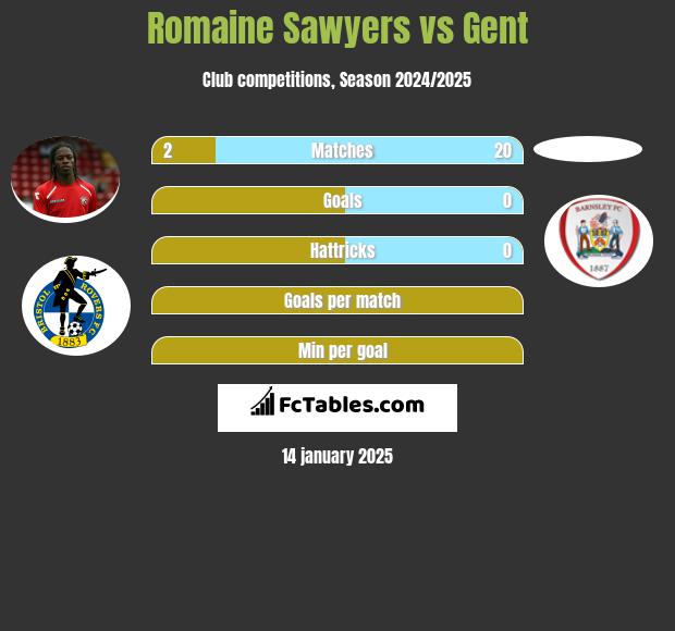 Romaine Sawyers vs Gent h2h player stats