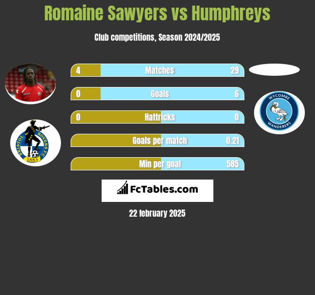 Romaine Sawyers vs Humphreys h2h player stats