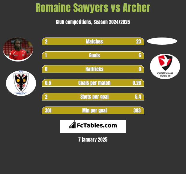 Romaine Sawyers vs Archer h2h player stats