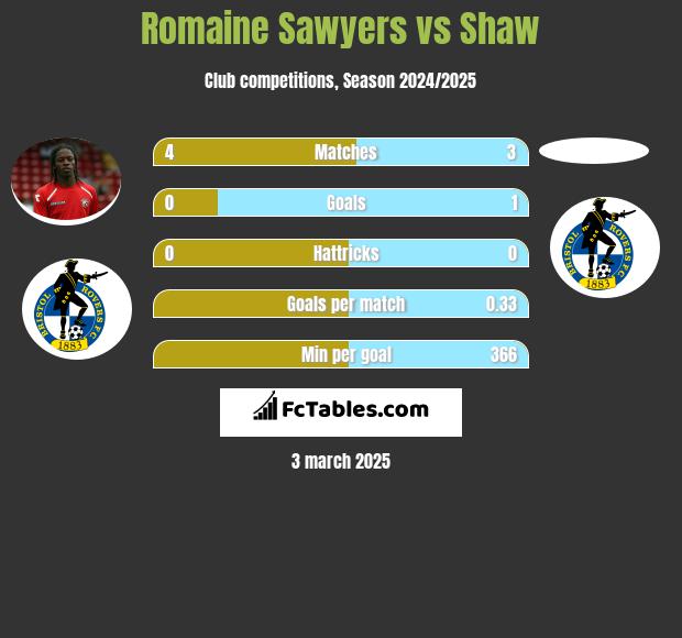 Romaine Sawyers vs Shaw h2h player stats