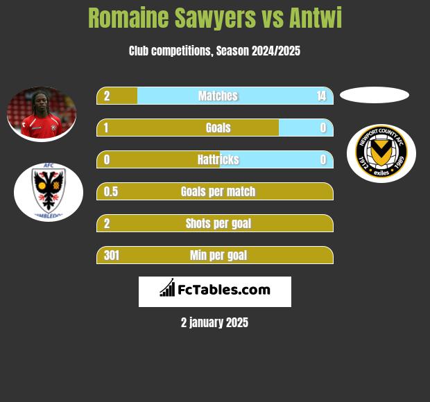 Romaine Sawyers vs Antwi h2h player stats