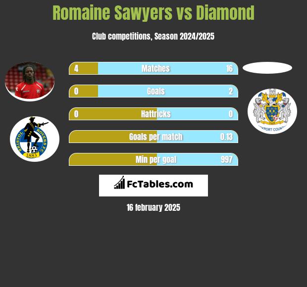 Romaine Sawyers vs Diamond h2h player stats