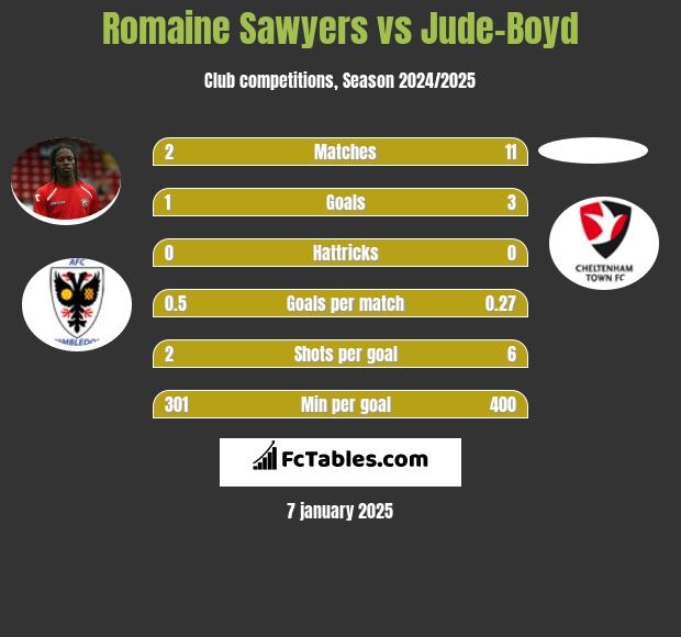 Romaine Sawyers vs Jude-Boyd h2h player stats