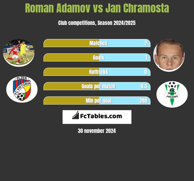 Roman Adamov vs Jan Chramosta h2h player stats