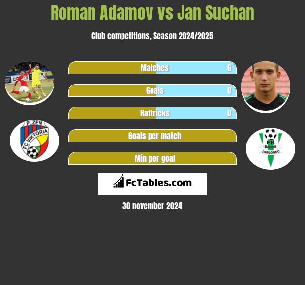 Roman Adamov vs Jan Suchan h2h player stats