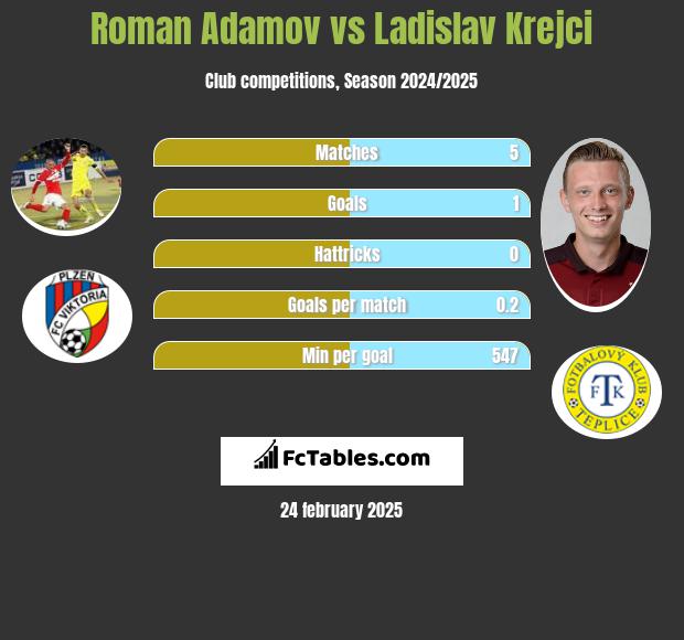 Roman Adamov vs Ladislav Krejci h2h player stats