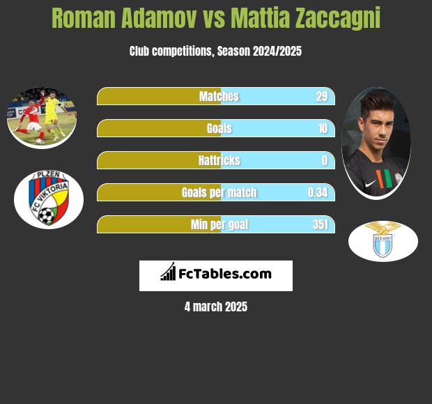 Roman Adamov vs Mattia Zaccagni h2h player stats