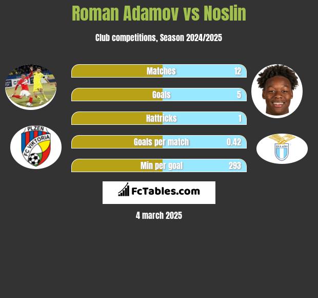 Roman Adamov vs Noslin h2h player stats