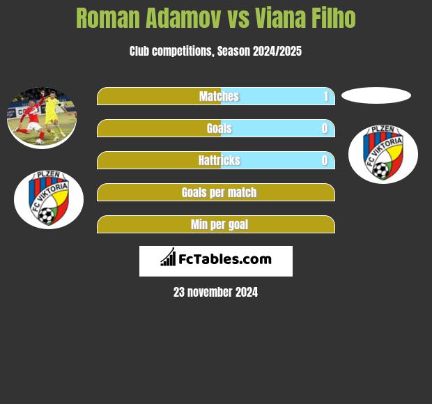 Roman Adamov vs Viana Filho h2h player stats