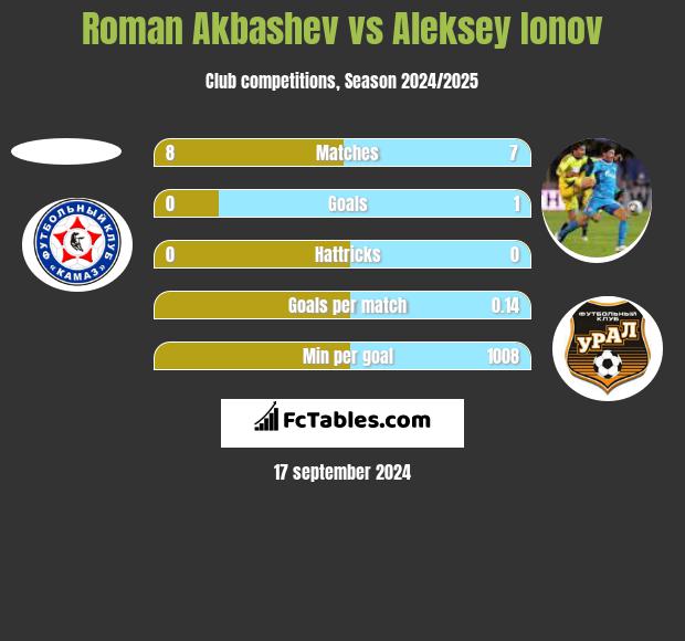 Roman Akbashev vs Aleksey Ionov h2h player stats