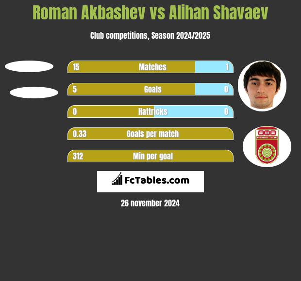 Roman Akbashev vs Alihan Shavaev h2h player stats