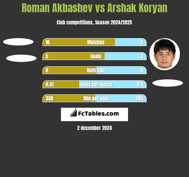 Roman Akbashev vs Arshak Koryan h2h player stats