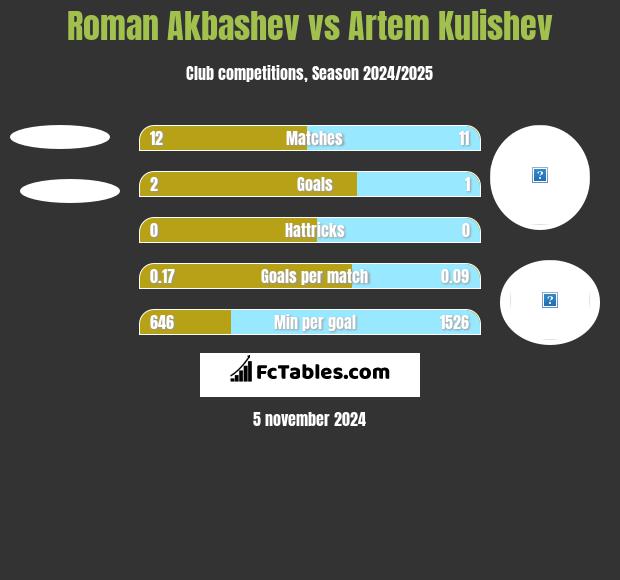 Roman Akbashev vs Artem Kulishev h2h player stats