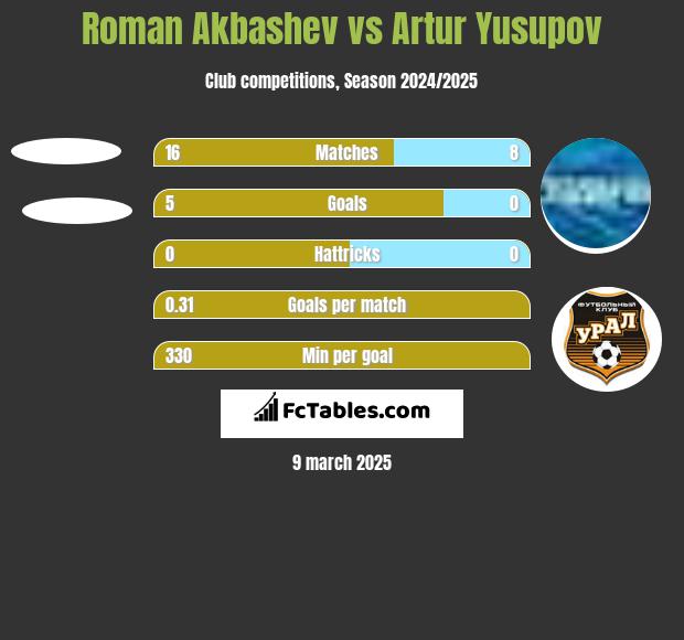 Roman Akbashev vs Artur Yusupov h2h player stats