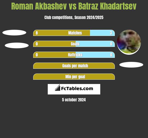 Roman Akbashev vs Batraz Khadartsev h2h player stats