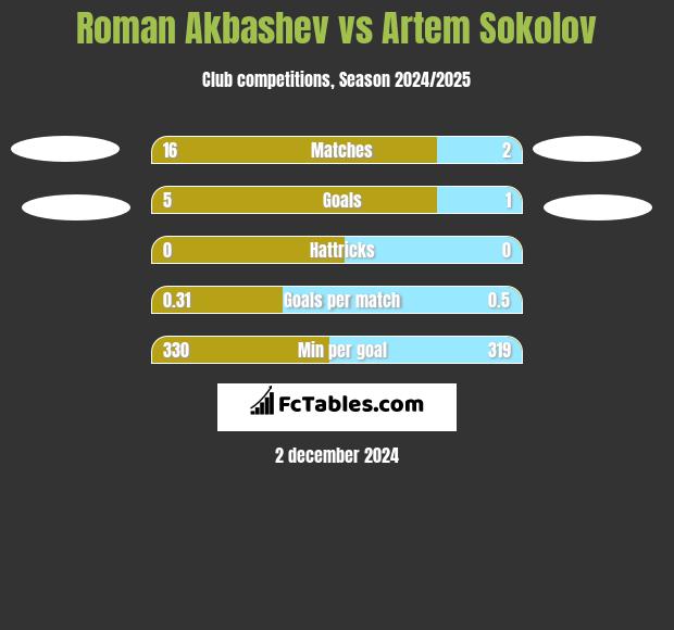 Roman Akbashev vs Artem Sokolov h2h player stats