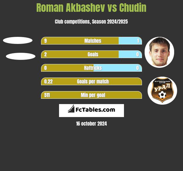 Roman Akbashev vs Chudin h2h player stats