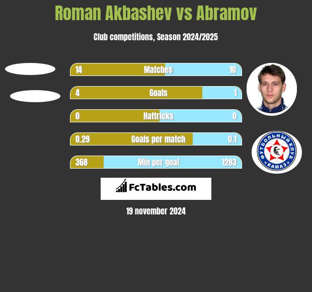 Roman Akbashev vs Abramov h2h player stats