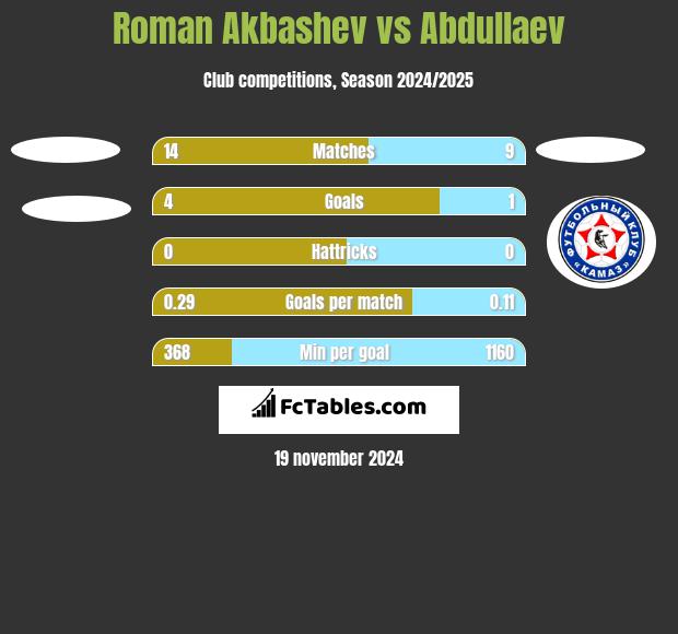 Roman Akbashev vs Abdullaev h2h player stats