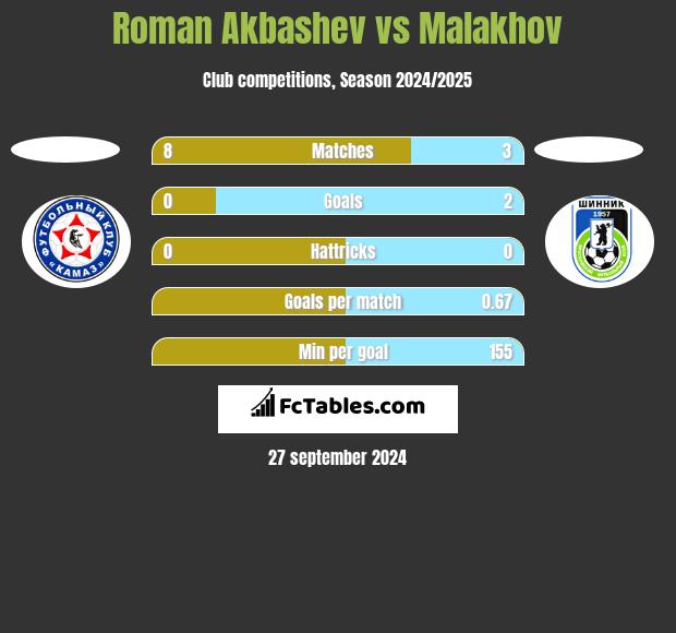 Roman Akbashev vs Malakhov h2h player stats