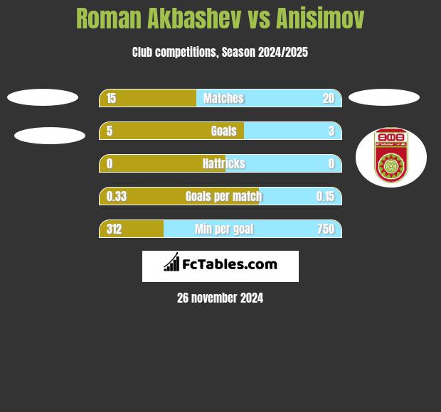 Roman Akbashev vs Anisimov h2h player stats