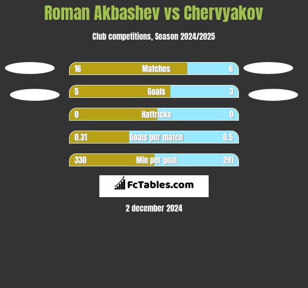 Roman Akbashev vs Chervyakov h2h player stats