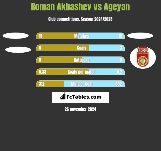 Roman Akbashev vs Ageyan h2h player stats