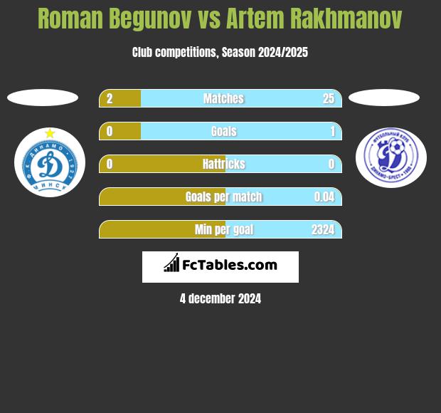 Roman Begunow vs Artem Rakhmanov h2h player stats