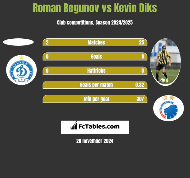 Roman Begunow vs Kevin Diks h2h player stats