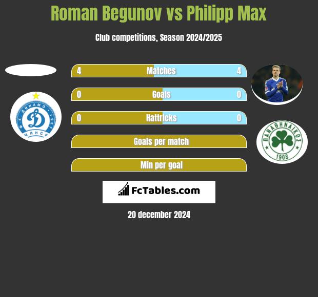 Roman Begunow vs Philipp Max h2h player stats