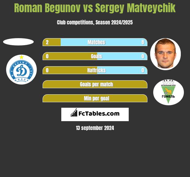 Roman Begunow vs Sergey Matveychik h2h player stats