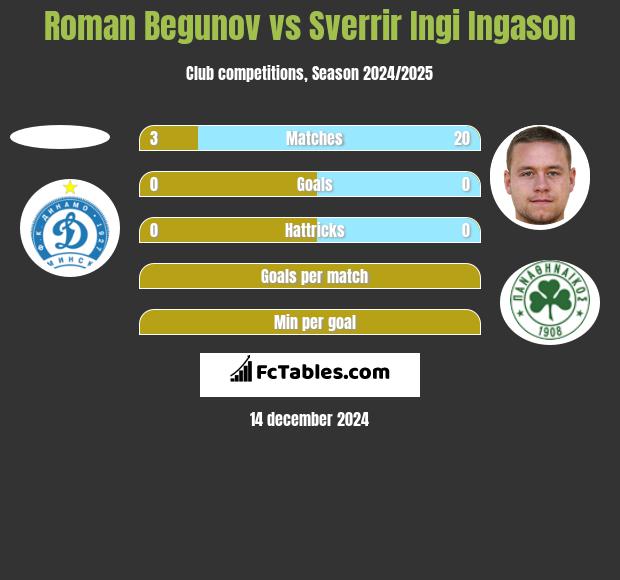 Roman Begunow vs Sverrir Ingi Ingason h2h player stats