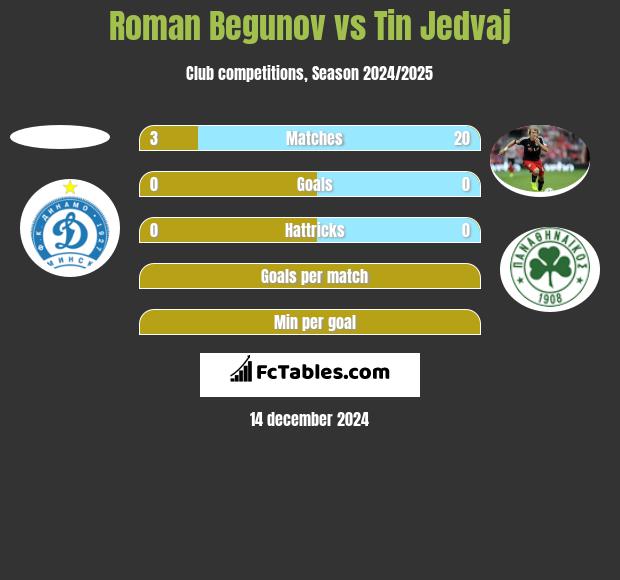 Roman Begunow vs Tin Jedvaj h2h player stats