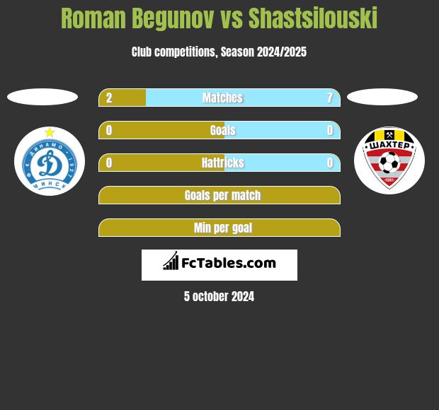 Roman Begunov vs Shastsilouski h2h player stats