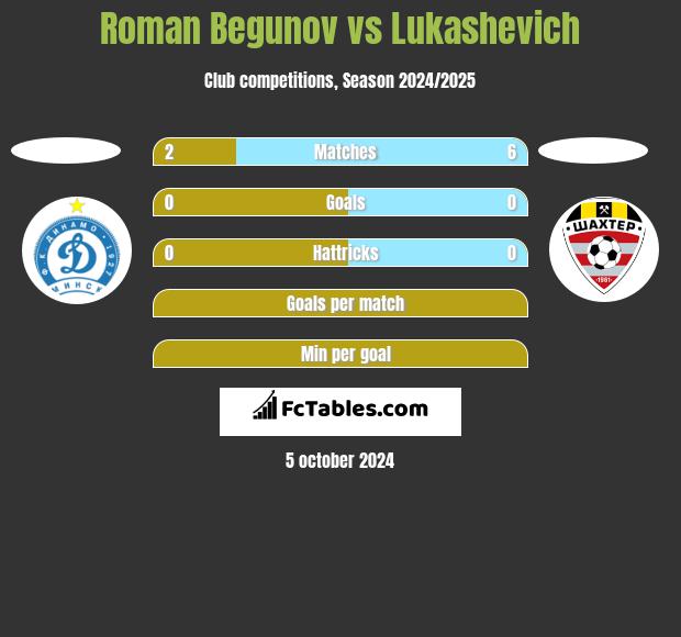 Roman Begunov vs Lukashevich h2h player stats