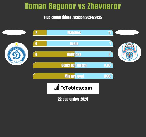 Roman Begunow vs Zhevnerov h2h player stats