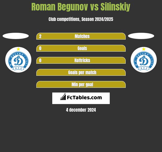 Roman Begunov vs Silinskiy h2h player stats