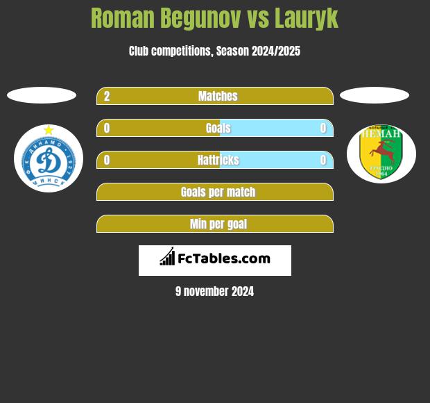 Roman Begunov vs Lauryk h2h player stats