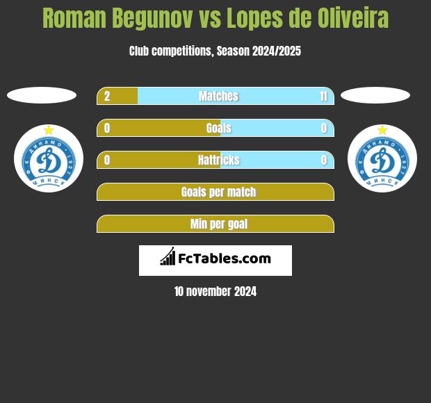 Roman Begunov vs Lopes de Oliveira h2h player stats