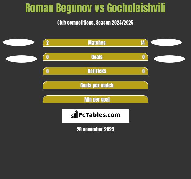 Roman Begunow vs Gocholeishvili h2h player stats