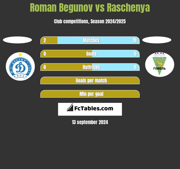 Roman Begunow vs Raschenya h2h player stats