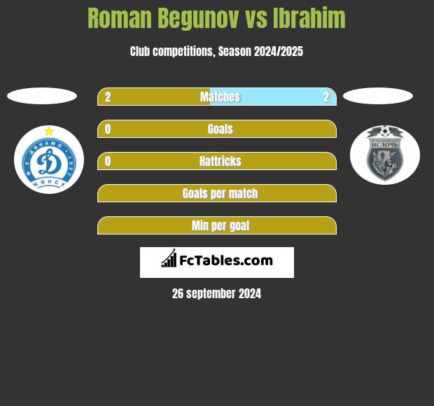 Roman Begunow vs Ibrahim h2h player stats