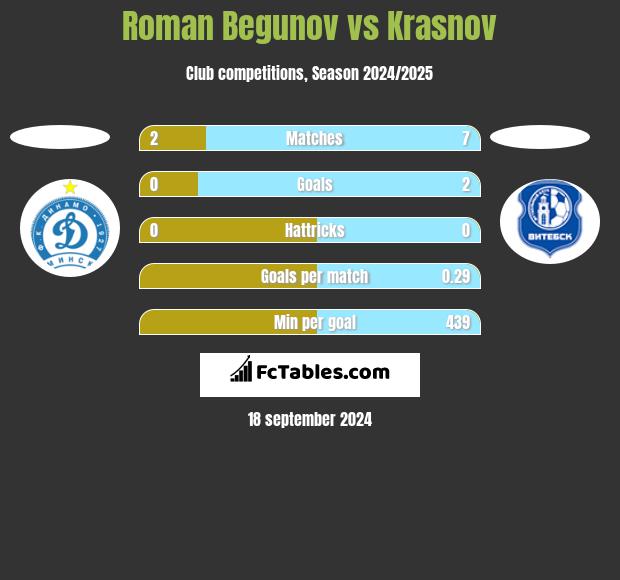 Roman Begunow vs Krasnov h2h player stats