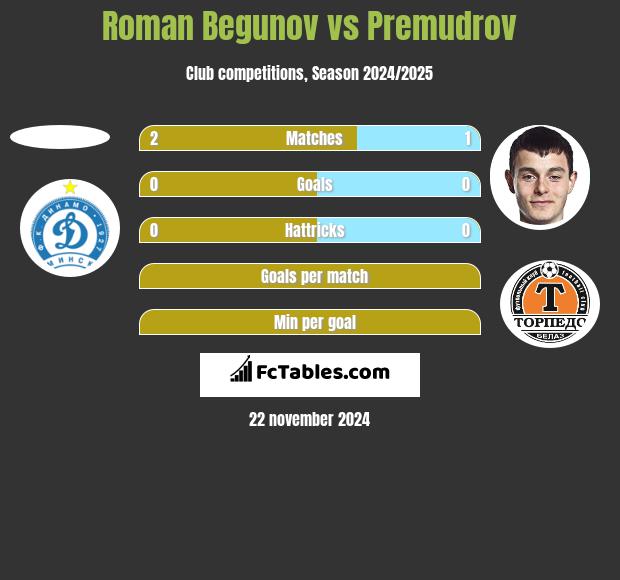 Roman Begunow vs Premudrov h2h player stats