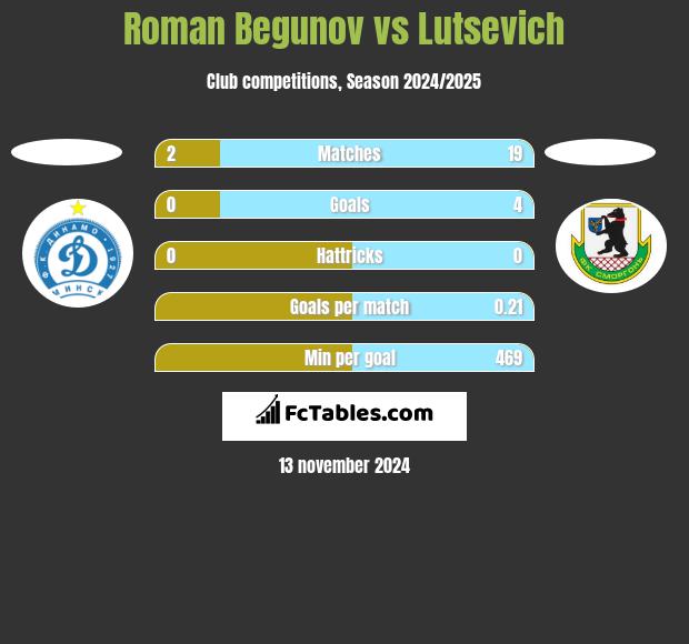 Roman Begunov vs Lutsevich h2h player stats