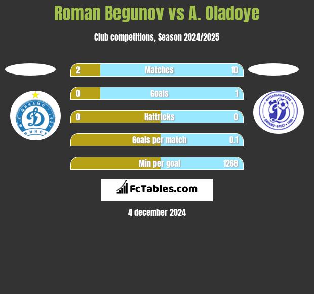 Roman Begunow vs A. Oladoye h2h player stats